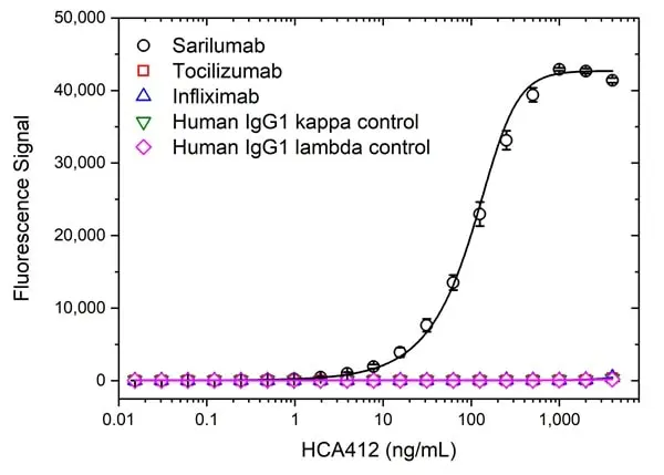 Anti Sarilumab Antibody, clone AbD49520ia gallery image 2