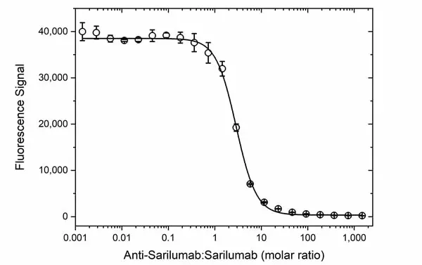 Anti Sarilumab Antibody, clone AbD49520ia gallery image 4