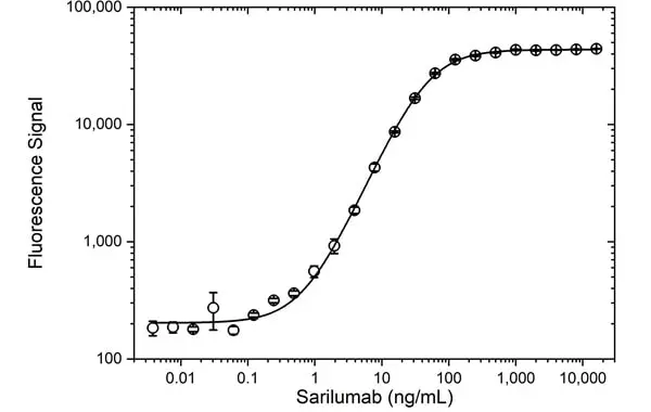 Anti Sarilumab Antibody, clone AbD50191ad gallery image 3