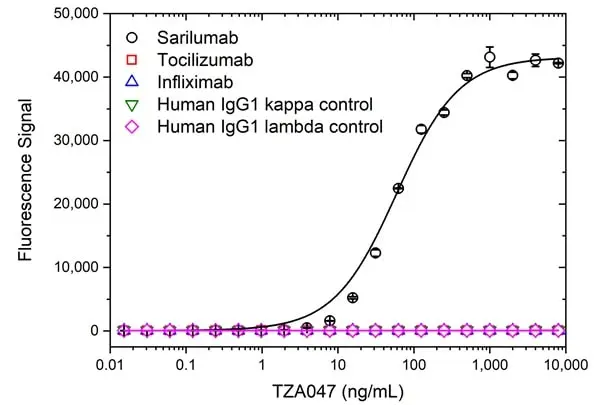Anti Sarilumab Antibody, clone AbD51309 gallery image 2
