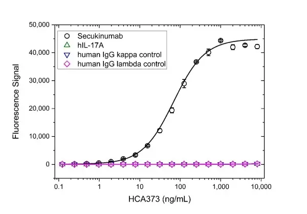 Anti Secukinumab Antibody, clone AbD36536ia gallery image 2