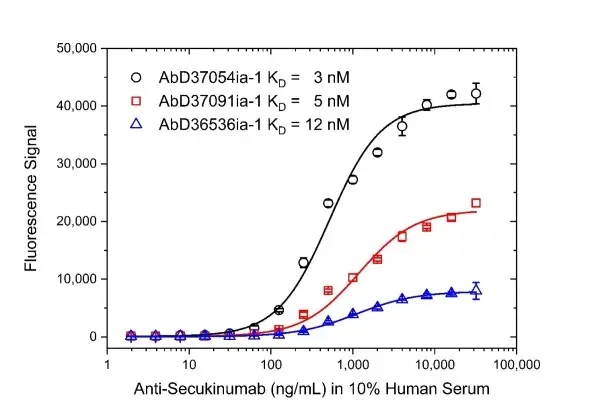 Anti Secukinumab Antibody, clone AbD36536ia gallery image 3