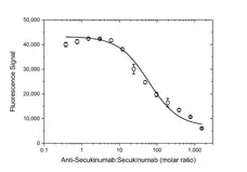 Anti Secukinumab Antibody, clone AbD36536ia gallery image 4