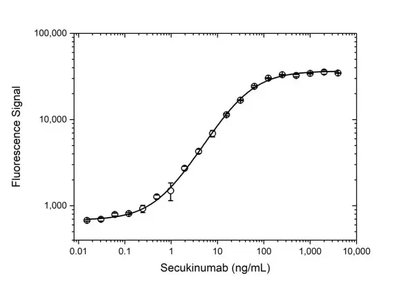 Anti Secukinumab (Drug/Target Complex) Antibody, clone AbD36949 gallery image 3