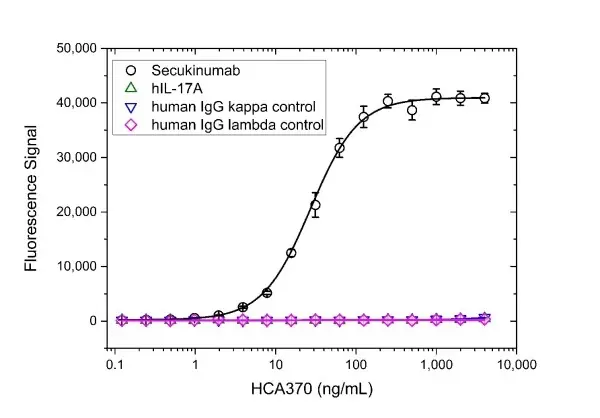 Anti Secukinumab Antibody, clone AbD37052 gallery image 2