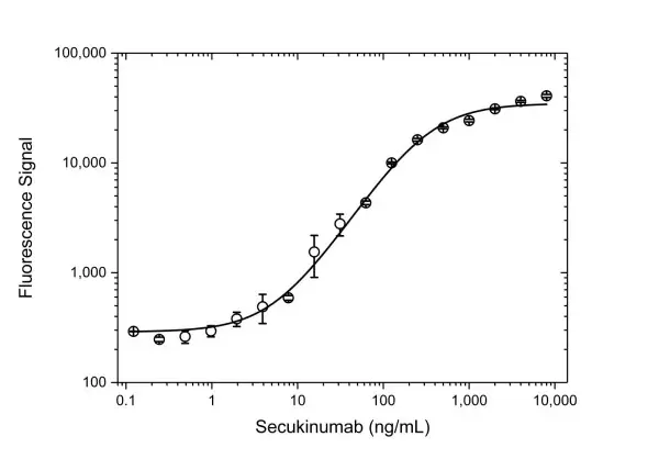 Anti Secukinumab Antibody, clone AbD37052 gallery image 3