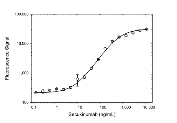 Anti Secukinumab Antibody, clone AbD37052 gallery image 4