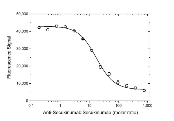 Anti Secukinumab Antibody, clone AbD37052 gallery image 5