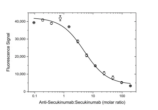 Anti Secukinumab Antibody, clone AbD37054ia gallery image 5