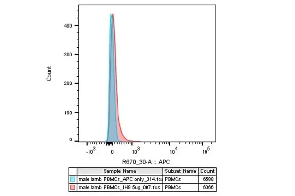 Anti Sheep CD230 (aa144-154) Antibody, clone ROS-BC6 gallery image 2