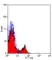 Anti Sheep CD45R Antibody, clone 20.96 thumbnail image 1