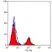 Anti Sheep MHC Class II DQ DR Polymorphic Antibody, clone 28.1 thumbnail image 2