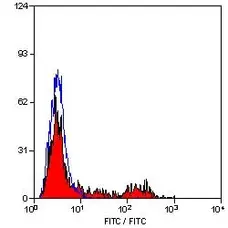 Anti Sheep MHC Class II DQ DR Polymorphic Antibody, clone 49.1 gallery image 1
