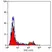 Anti Sheep MHC Class II DQ DR Polymorphic Antibody, clone 49.1 thumbnail image 1