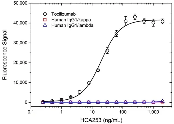Anti Tocilizumab Antibody, clone AbD21338_hIgG1 gallery image 2