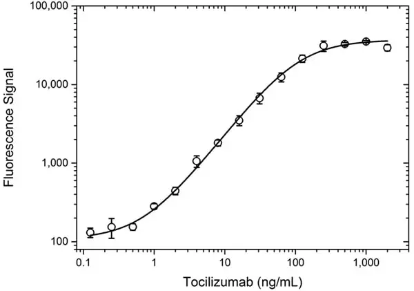 Anti Tocilizumab Antibody, clone AbD21338_hIgG1 gallery image 3