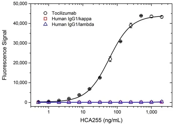 Anti Tocilizumab Antibody, clone AbD21346_hIgG1 gallery image 2