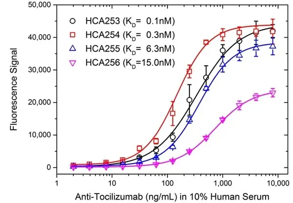 Anti Tocilizumab Antibody, clone AbD21346_hIgG1 gallery image 4