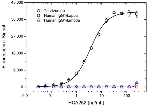 Anti Tocilizumab Antibody, clone AbD21362 gallery image 2