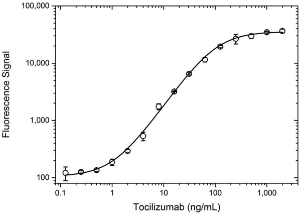Anti Tocilizumab Antibody, clone AbD21362 gallery image 4