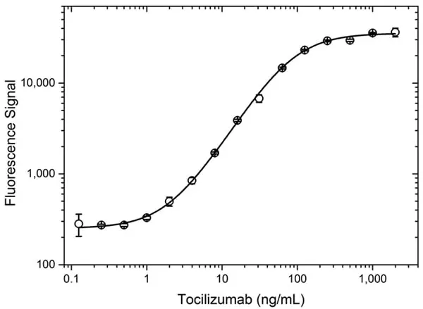 Anti Tocilizumab Antibody, clone AbD21362 gallery image 6
