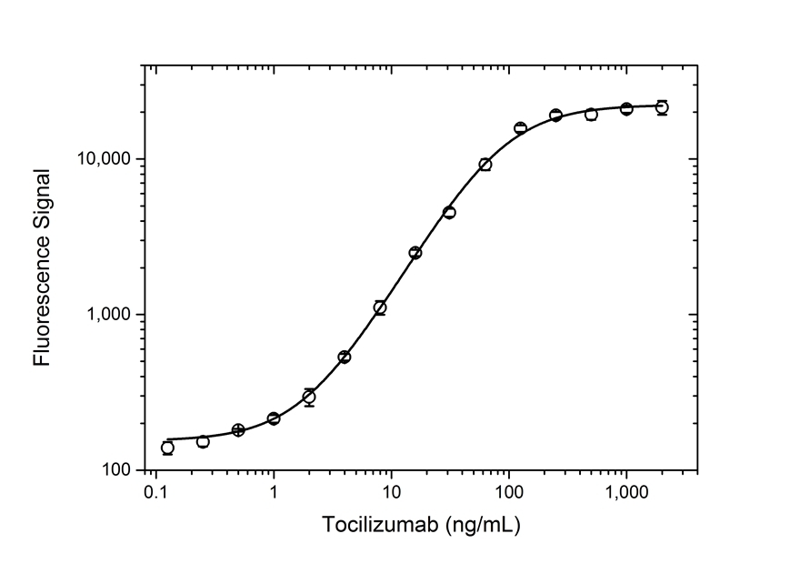 Anti Tocilizumab Antibody, clone AbD21362 gallery image 5