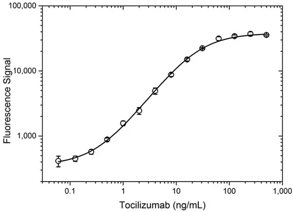 Anti Tocilizumab Antibody, clone AbD21362 gallery image 7