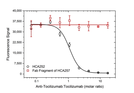 Anti Tocilizumab Antibody, Clone AbD21362 | Bio-Rad