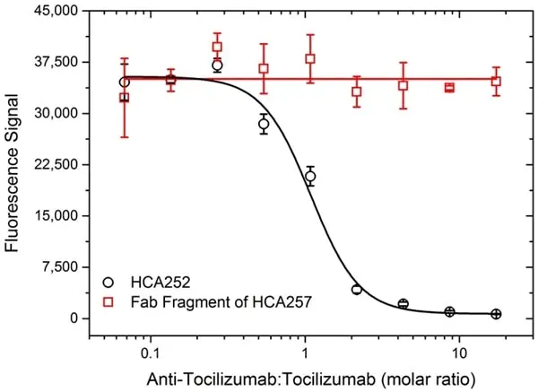 Anti Tocilizumab Antibody, clone AbD21362 gallery image 8