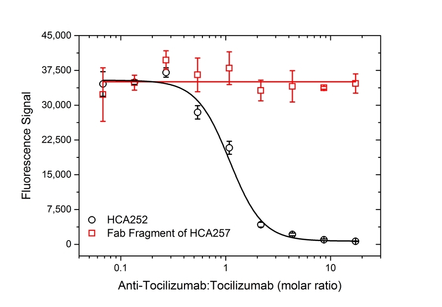 Anti Tocilizumab Antibody, clone AbD21362 gallery image 7