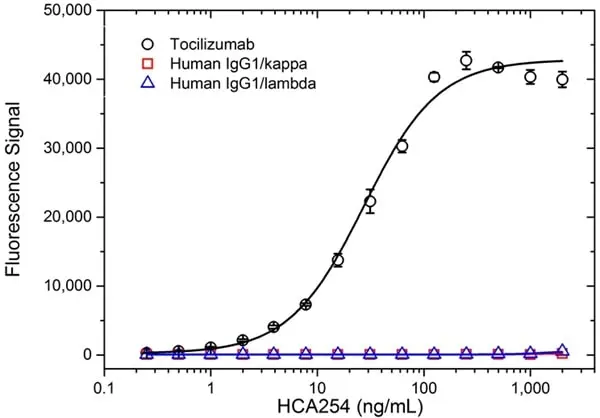 Anti Tocilizumab Antibody, clone AbD21364_hIgG1 gallery image 2