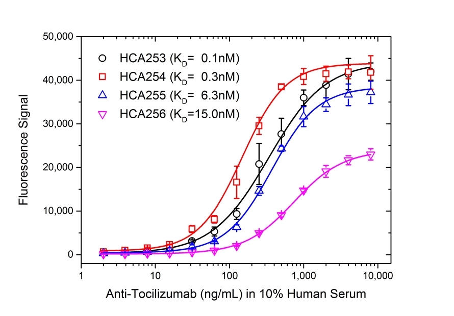 Anti Tocilizumab Antibody, clone AbD21364_hIgG1 gallery image 4