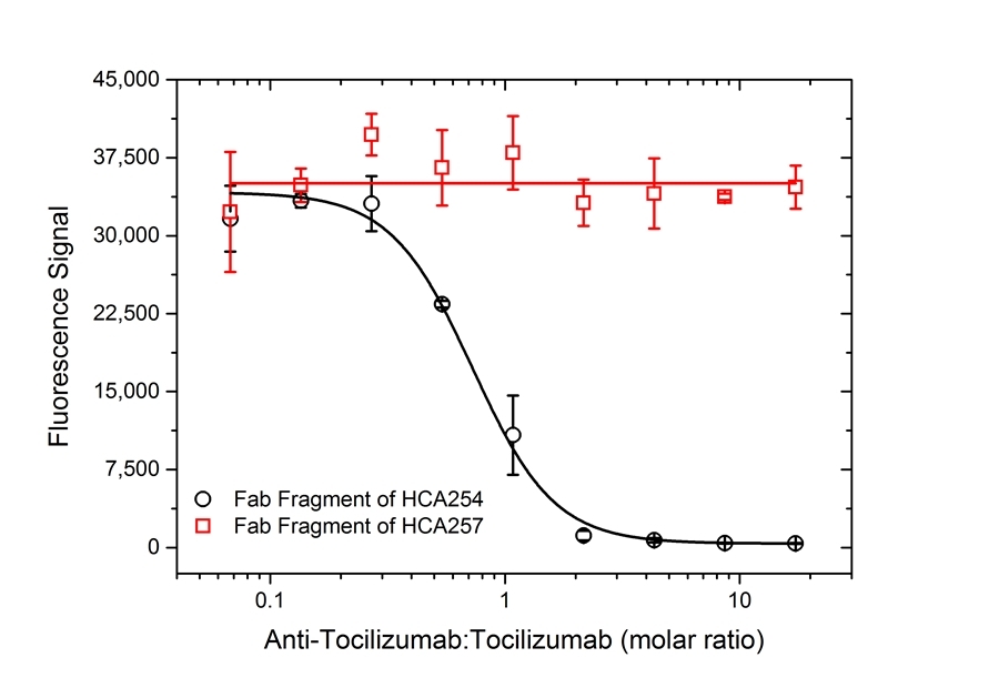 Anti Tocilizumab Antibody, clone AbD21364_hIgG1 gallery image 5