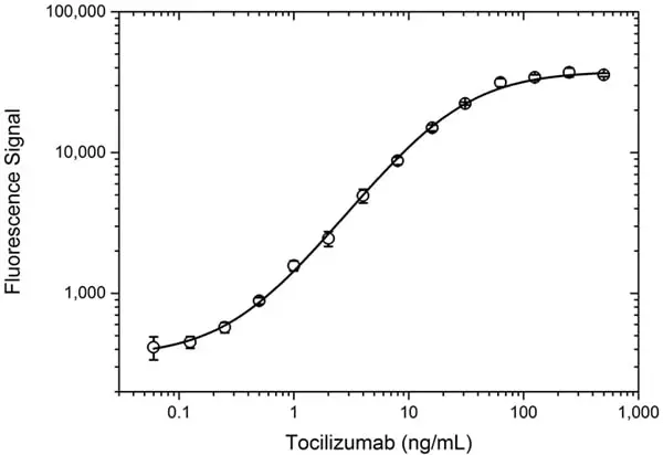 Anti Tocilizumab Antibody, clone AbD22155_hIgG1 gallery image 3