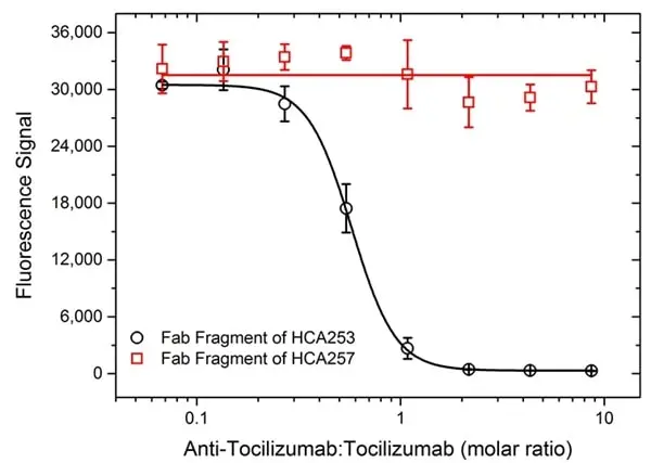 Anti Tocilizumab Antibody, clone AbD22155_hIgG1 gallery image 4