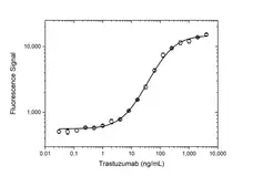Anti Trastuzumab Antibody, clone AbD18018 gallery image 3