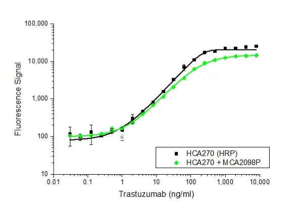 Anti Trastuzumab Antibody, clone AbD18018_hIgG4_Pro gallery image 2