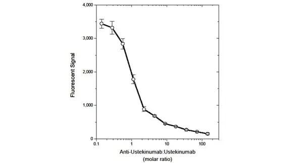 Anti Ustekinumab Antibody, clone AbD17827_hIgG1 gallery image 2