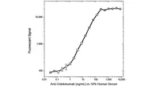 Anti Ustekinumab Antibody, clone AbD17827_hIgG1 gallery image 3