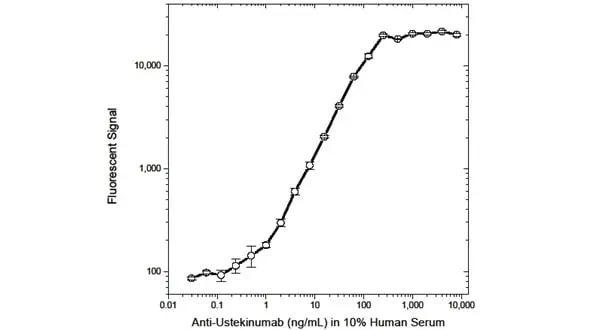 Anti Ustekinumab Antibody, clone AbD17827_hIgG1 gallery image 3