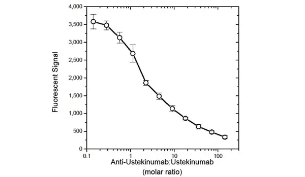 Anti Ustekinumab Antibody, clone AbD17829 gallery image 2