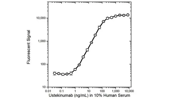 Anti Ustekinumab Antibody, clone AbD17829 gallery image 3