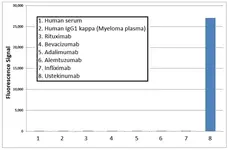 Anti Ustekinumab Antibody, clone AbD17829_hIgG1 gallery image 1