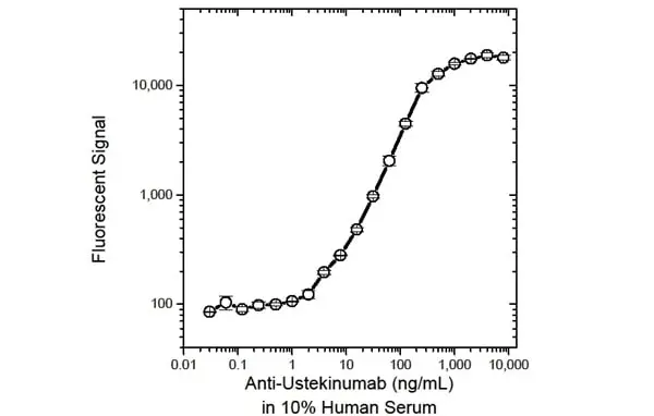 Anti Ustekinumab Antibody, clone AbD17829_hIgG1 gallery image 2