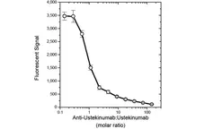 Anti Ustekinumab Antibody, clone AbD18334 gallery image 2