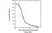 Anti Ustekinumab Antibody, clone AbD18334 thumbnail image 2