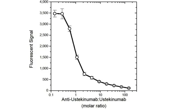 Anti Ustekinumab Antibody, clone AbD18334 gallery image 2
