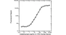 Anti Ustekinumab Antibody, clone AbD18334 gallery image 3