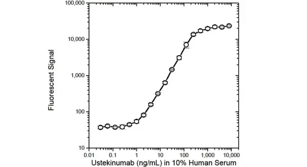 Anti Ustekinumab Antibody, clone AbD18334 gallery image 3