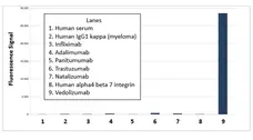 Anti Vedolizumab Antibody, clone AbD30136 gallery image 1